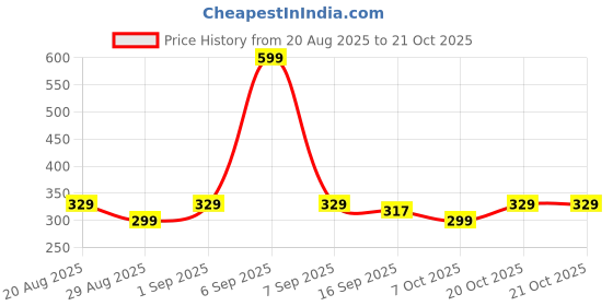 myntra.com MGRS Girls Cotton Blend Clothing Set mgrs Price History Graph from 20 Aug 2025 to 21 Oct 2025