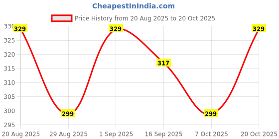 myntra.com MGRS Girls Cotton Blend Clothing Set mgrs Price History Graph from 20 Aug 2025 to 20 Oct 2025