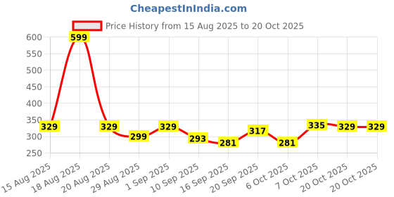 myntra.com MGRS Girls Navy Blue Cotton Printed Tshirts mgrs Price History Graph from 15 Aug 2025 to 20 Oct 2025