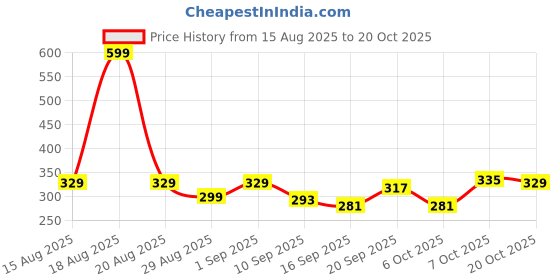 myntra.com MGRS Girls Navy Blue Cotton Printed Tshirts mgrs Price History Graph from 15 Aug 2025 to 20 Oct 2025