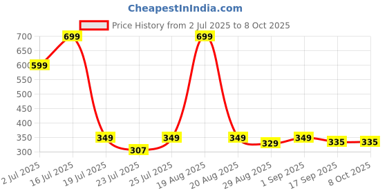 myntra.com MGRS Girls Printed Top with Trousers mgrs Price History Graph from 2 Jul 2025 to 4 Oct 2025
