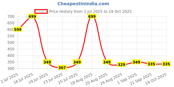 myntra.com MGRS Girls Printed Top with Trousers mgrs Price History Graph from 2 Jul 2025 to 18 Oct 2025