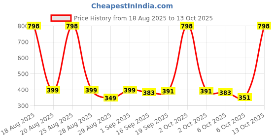 myntra.com MGRS Kids Multi Tshirts mgrs Price History Graph from 18 Aug 2025 to 13 Oct 2025