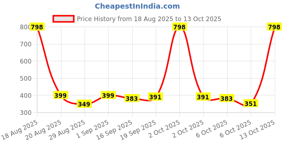 myntra.com MGRS Kids Multi Tshirts mgrs Price History Graph from 18 Aug 2025 to 13 Oct 2025
