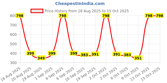 myntra.com MGRS Kids Multi Tshirts mgrs Price History Graph from 18 Aug 2025 to 14 Oct 2025