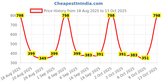 myntra.com MGRS Kids Multi Tshirts mgrs Price History Graph from 18 Aug 2025 to 13 Oct 2025