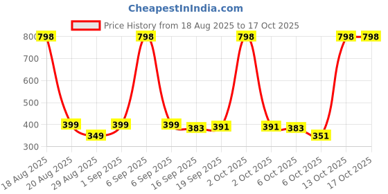 myntra.com MGRS Kids Multi Tshirts mgrs Price History Graph from 18 Aug 2025 to 15 Oct 2025
