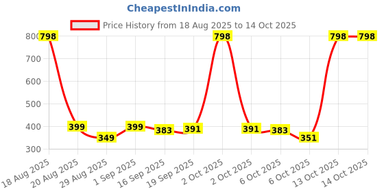 myntra.com MGRS Kids Multi Tshirts mgrs Price History Graph from 18 Aug 2025 to 14 Oct 2025