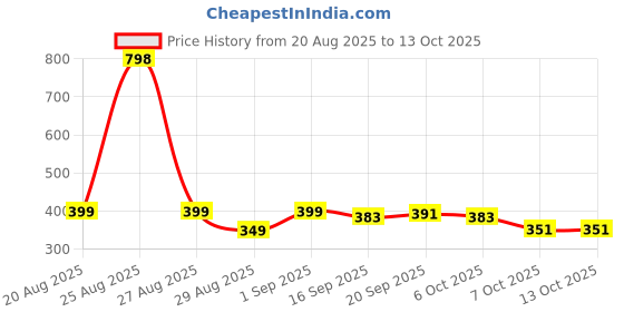 myntra.com MGRS Kids Multi Tshirts mgrs Price History Graph from 20 Aug 2025 to 12 Oct 2025