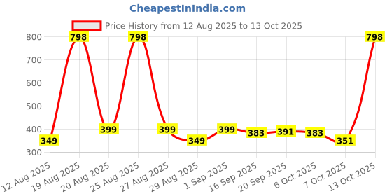 myntra.com MGRS Kids Multi Tshirts mgrs Price History Graph from 12 Aug 2025 to 13 Oct 2025