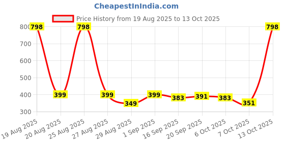 myntra.com MGRS Kids Multi Tshirts mgrs Price History Graph from 19 Aug 2025 to 13 Oct 2025