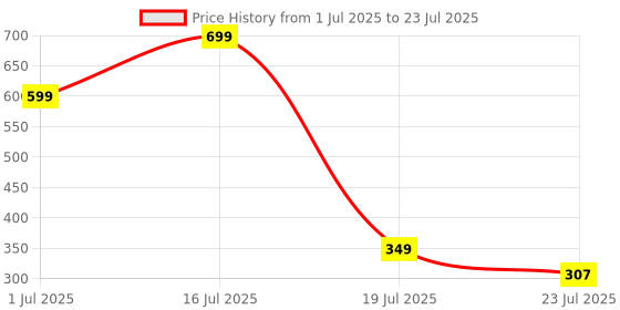 myntra.com MGRS Kids-Unisex Maroon Clothing Set mgrs Price History Graph from 1 Jul 2025 to 19 Jul 2025