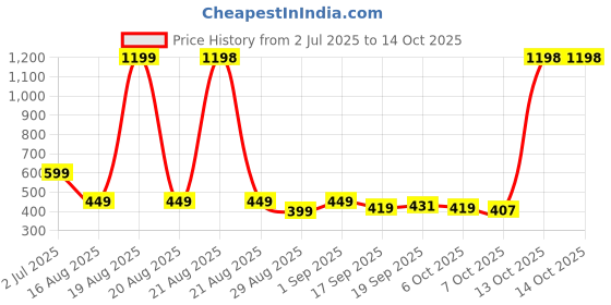 myntra.com MGRS Kids-Unisex Multi Clothing Set mgrs Price History Graph from 2 Jul 2025 to 4 Oct 2025