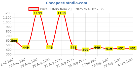 myntra.com MGRS Kids-Unisex Multi Clothing Set mgrs Price History Graph from 2 Jul 2025 to 4 Oct 2025