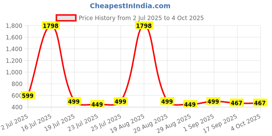 myntra.com MGRS Kids-Unisex Multi Clothing Set mgrs Price History Graph from 2 Jul 2025 to 4 Oct 2025