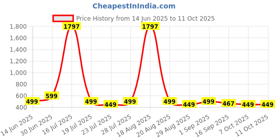 myntra.com MGRS Kids-Unisex Multi Clothing Set mgrs Price History Graph from 14 Jun 2025 to 4 Oct 2025