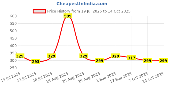 myntra.com MGRS Mustard Cotton Blend Clothing Set mgrs Price History Graph from 19 Jul 2025 to 13 Oct 2025