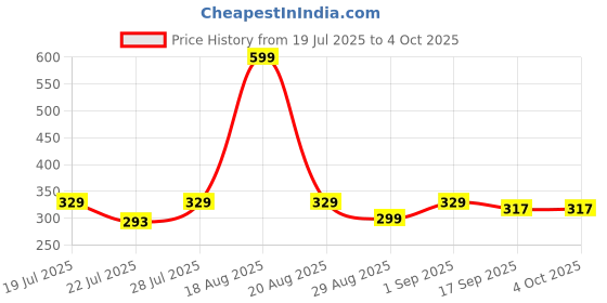 myntra.com MGRS Unisex Kids Grey & Black Printed T-shirt with Shorts mgrs Price History Graph from 19 Jul 2025 to 4 Oct 2025