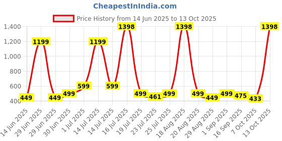 myntra.com MGRS Unisex Kids Printed mgrs Price History Graph from 14 Jun 2025 to 13 Oct 2025