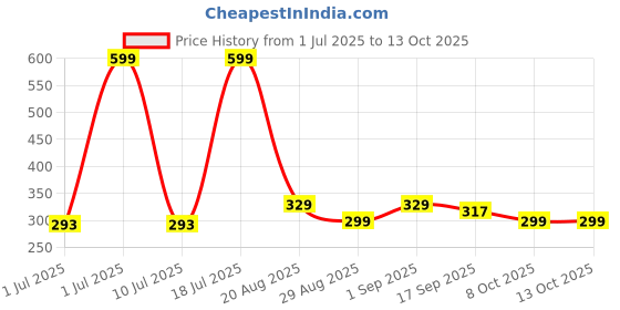 myntra.com MGRS Unisex Kids Printed T-shirt with Shorts mgrs Price History Graph from 1 Jul 2025 to 4 Oct 2025