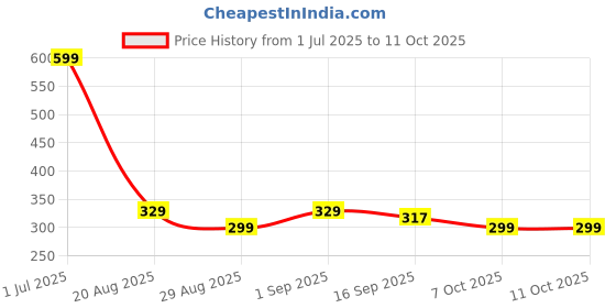 myntra.com MGRS Unisex Kids Printed T-shirt with Shorts mgrs Price History Graph from 1 Jul 2025 to 4 Oct 2025