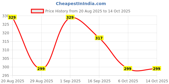 myntra.com MGRS Unisex Kids Printed T-shirt with Shorts mgrs Price History Graph from 20 Aug 2025 to 13 Oct 2025