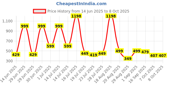 myntra.com MGRS Unisex Kids Printed Top with Shorts mgrs Price History Graph from 14 Jun 2025 to 8 Oct 2025