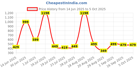 myntra.com MGRS Unisex Kids Printed Top with Shorts mgrs Price History Graph from 14 Jun 2025 to 4 Oct 2025