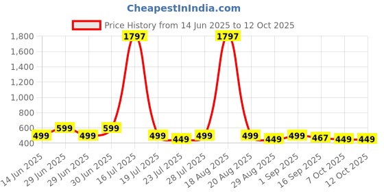 myntra.com MGRS Unisex Kids Printed Top with Shorts mgrs Price History Graph from 14 Jun 2025 to 11 Oct 2025
