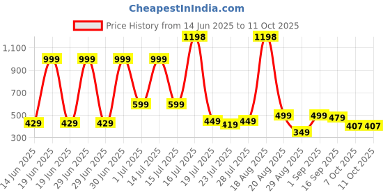 myntra.com MGRS Unisex Kids Printed Top with Shorts mgrs Price History Graph from 14 Jun 2025 to 10 Oct 2025