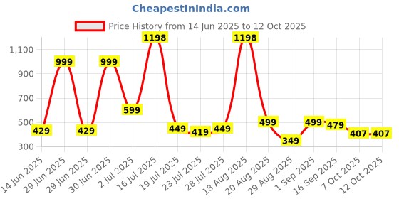myntra.com MGRS Unisex Kids Printed Top with Shorts mgrs Price History Graph from 14 Jun 2025 to 10 Oct 2025