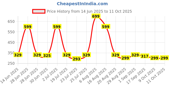 myntra.com MGRS Unisex Kids Printed Top with Shorts mgrs Price History Graph from 14 Jun 2025 to 11 Oct 2025
