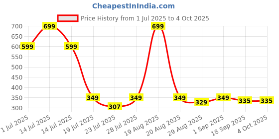 myntra.com MGRS Unisex Kids Printed Top with Trousers mgrs Price History Graph from 1 Jul 2025 to 4 Oct 2025