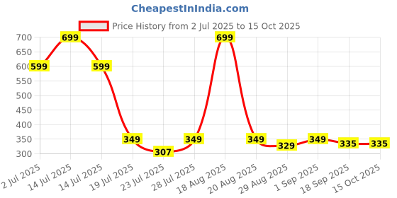 myntra.com MGRS Unisex Kids Printed Top with Trousers mgrs Price History Graph from 2 Jul 2025 to 14 Oct 2025