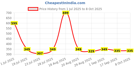 myntra.com MGRS Unisex Kids Printed Top with Trousers mgrs Price History Graph from 1 Jul 2025 to 4 Oct 2025