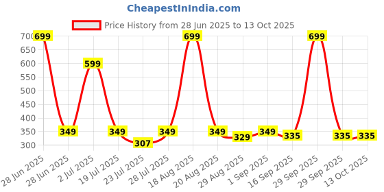 myntra.com MGRS Unisex Kids Printed Top with Trousers mgrs Price History Graph from 28 Jun 2025 to 4 Oct 2025