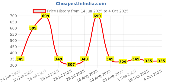myntra.com MGRS Unisex Kids Top with Trousers mgrs Price History Graph from 14 Jun 2025 to 4 Oct 2025