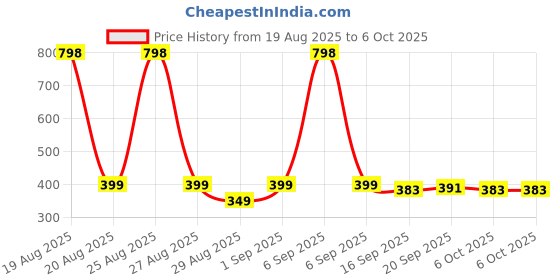 myntra.com MGRS Unisex Multi Tshirts mgrs Price History Graph from 19 Aug 2025 to 4 Oct 2025