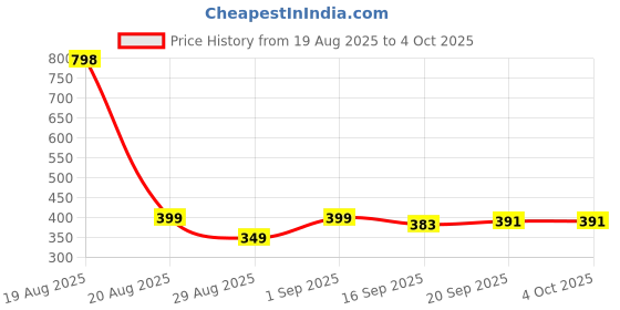 myntra.com MGRS Unisex Multi Tshirts mgrs Price History Graph from 19 Aug 2025 to 4 Oct 2025