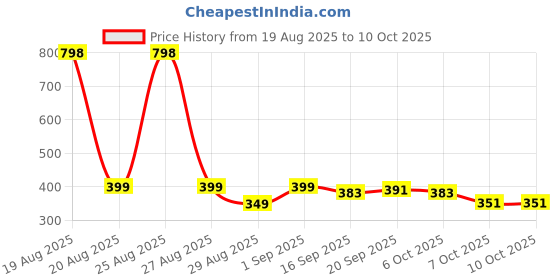 myntra.com MGRS Unisex Multi Tshirts mgrs Price History Graph from 19 Aug 2025 to 10 Oct 2025
