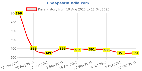 myntra.com MGRS Unisex Multi Tshirts mgrs Price History Graph from 19 Aug 2025 to 4 Oct 2025