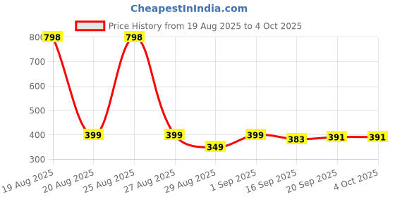 myntra.com MGRS Unisex Multi Tshirts mgrs Price History Graph from 19 Aug 2025 to 4 Oct 2025