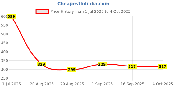 myntra.com MGRS Unisex Red Clothing Set mgrs Price History Graph from 1 Jul 2025 to 4 Oct 2025