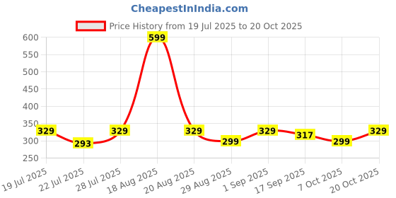 myntra.com MGRS White Cotton Blend Clothing Set mgrs Price History Graph from 19 Jul 2025 to 20 Oct 2025