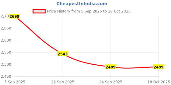 myntra.com MH&Y Everyday Essential Men Comfort Corduroy Trousers mh&y Price History Graph from 5 Sep 2025 to 18 Oct 2025