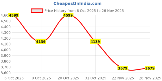 myntra.com MH&Y Men Camouflage Corduroy Solid Denim Jacket mh&y Price History Graph from 6 Oct 2025 to 25 Nov 2025