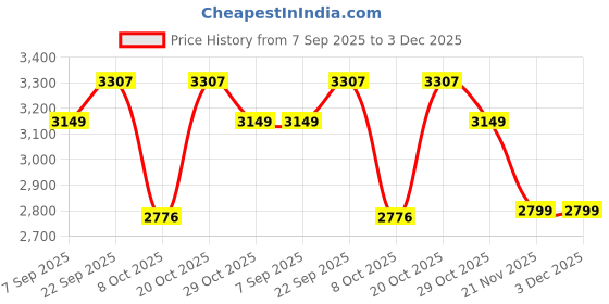 myntra.com MH&Y Men Comfort Mid Rise Relaxed Fit Overdyed Chinos Trousers mh&y Price History Graph from 7 Sep 2025 to 3 Dec 2025