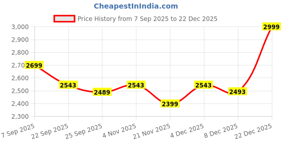myntra.com MH&Y Men Comfort Relaxed Fit Mid-Rise Chinos mh&y Price History Graph from 7 Sep 2025 to 22 Dec 2025