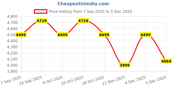 myntra.com MH&Y Men Comfort Relaxed Fit Mid-Rise Flat-Front Regular Trousers mh&y Price History Graph from 7 Sep 2025 to 4 Dec 2025