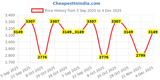 myntra.com MH&Y Men Comfort Relaxed Fit Mid-Rise Trousers mh&y Price History Graph from 5 Sep 2025 to 4 Dec 2025